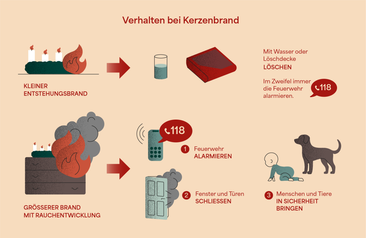 Die Illustration zeigt das optimale Verhalten bei kleinen Entstehungsbränden und bei grösseren Bränden mit Rauchentwicklung.