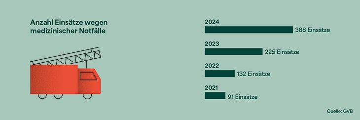Auswertung der Anzahl Einsätze aufgrund medizinischer Notfälle im Zeitraum von 2021 bis 2024.