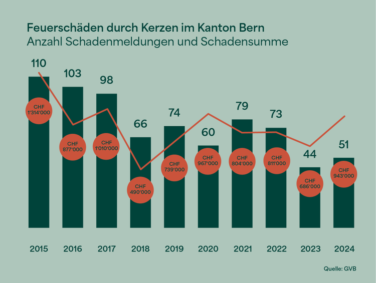 Auf der Grafik sieht man einerseits die Entwicklung der Anzahl Schadenmeldungen und andererseits die Entwicklung der Schadensumme von Feuerschäden durch Kerzen im Kanton Bern im Zeitraum 2015 bis 2024.