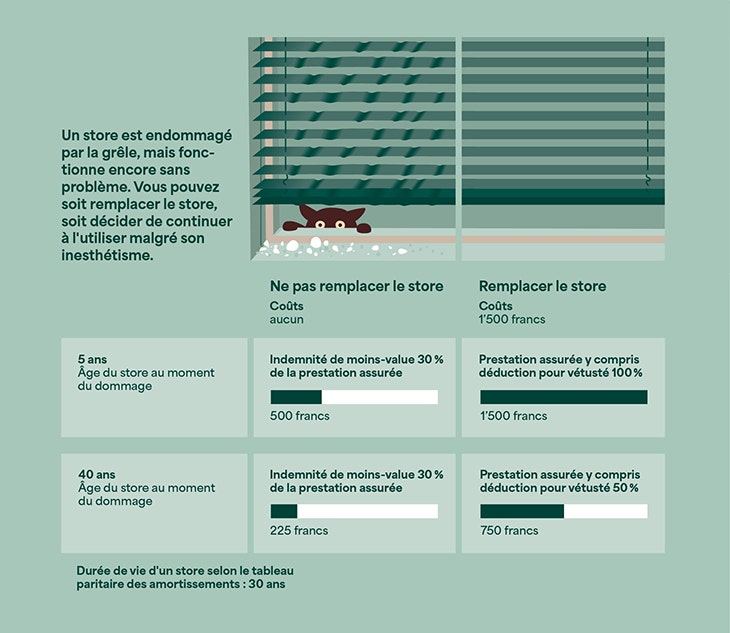Calcul de la prestation assurée et de l’indemnité de moins-value pour un store vieux de cinq ans et un store vieux de 40 ans.