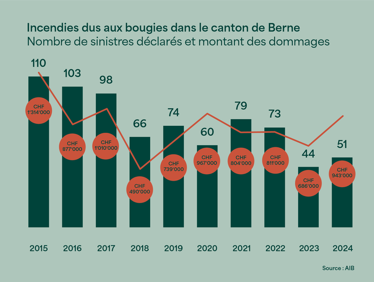 Le graphique montre d’une part l’évolution du nombre d’avis de sinistre et d’autre part l’évolution du montant des dommages causés par le feu en lien avec des bougies dans le canton de Berne entre 2015 et 2024.
