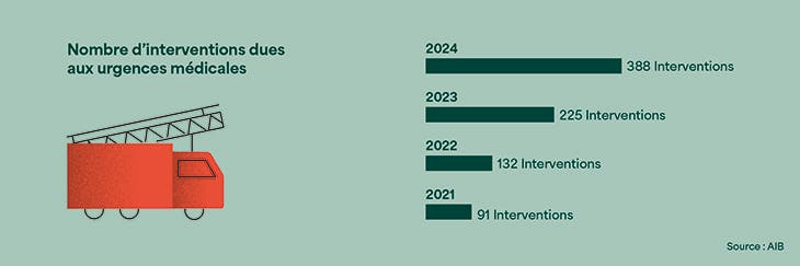 Interprétation du nombre d’interventions dues aux urgences médicales entre 2021 et 2024.